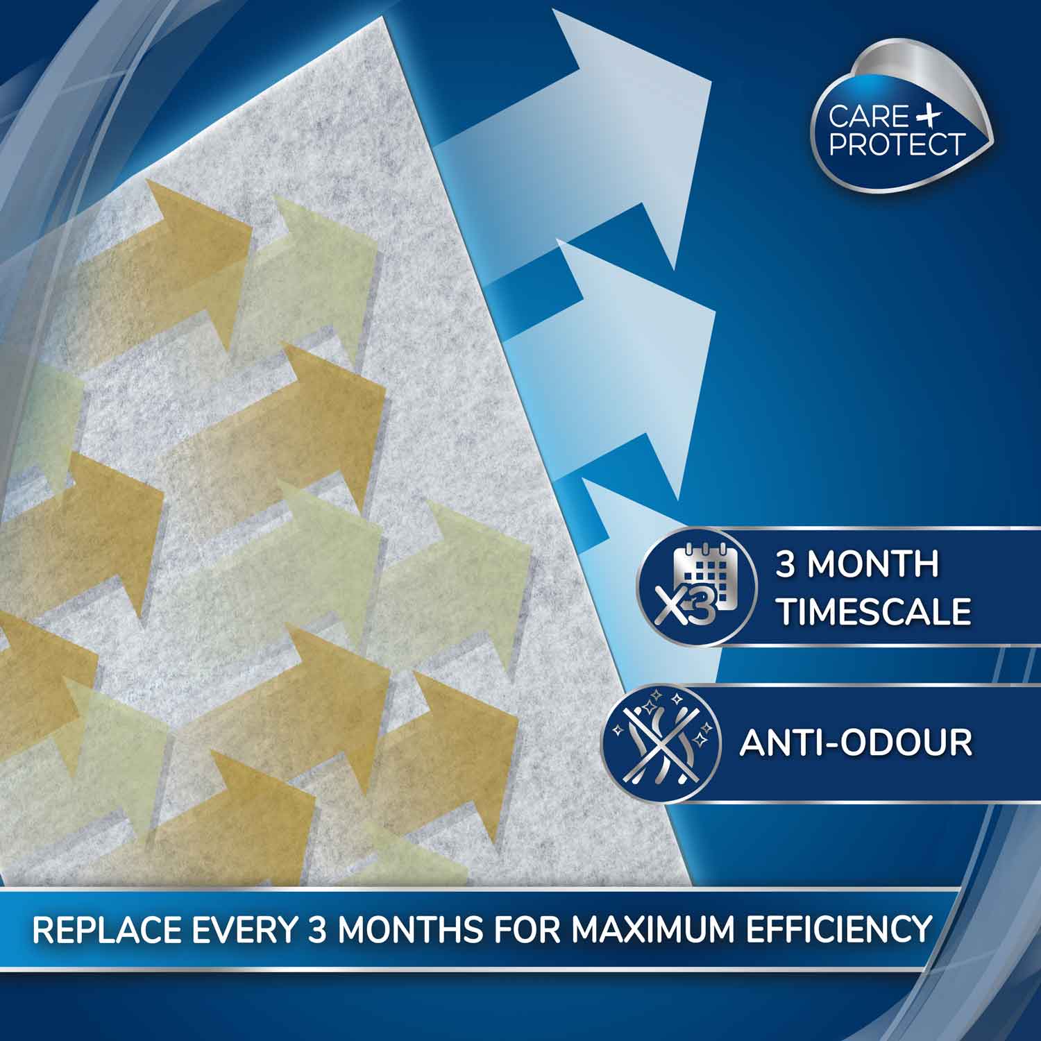 Arrows on a filter move right, illustrating airflow. Text reads: "CARE+PROTECT," "3 MONTH TIMESCALE," "ANTI-ODOUR." Bottom text: "REPLACE EVERY 3 MONTHS FOR MAXIMUM EFFICIENCY." Blue background suggests filtration context.