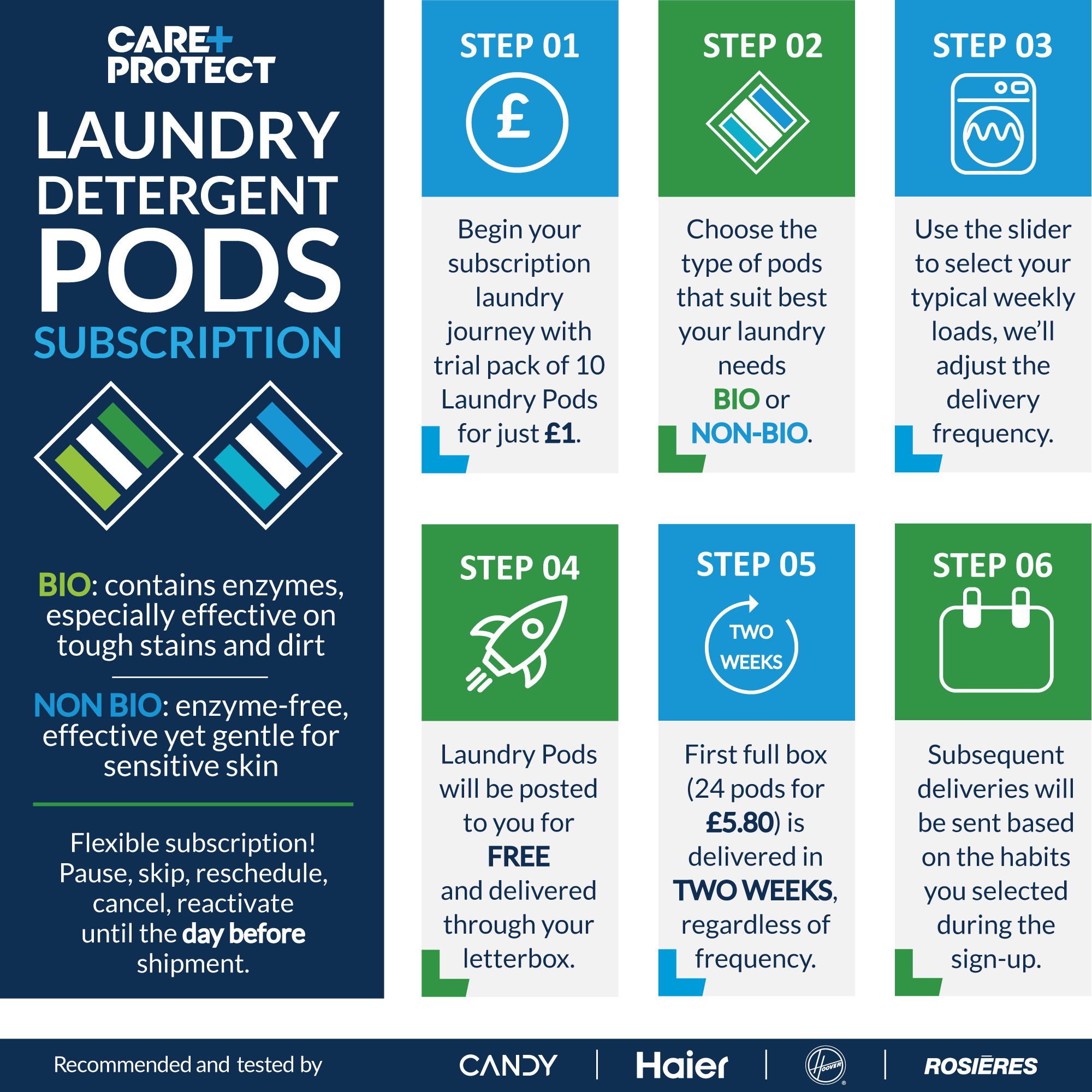 Laundry Detergent Pods Trial